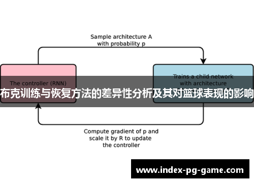 布克训练与恢复方法的差异性分析及其对篮球表现的影响